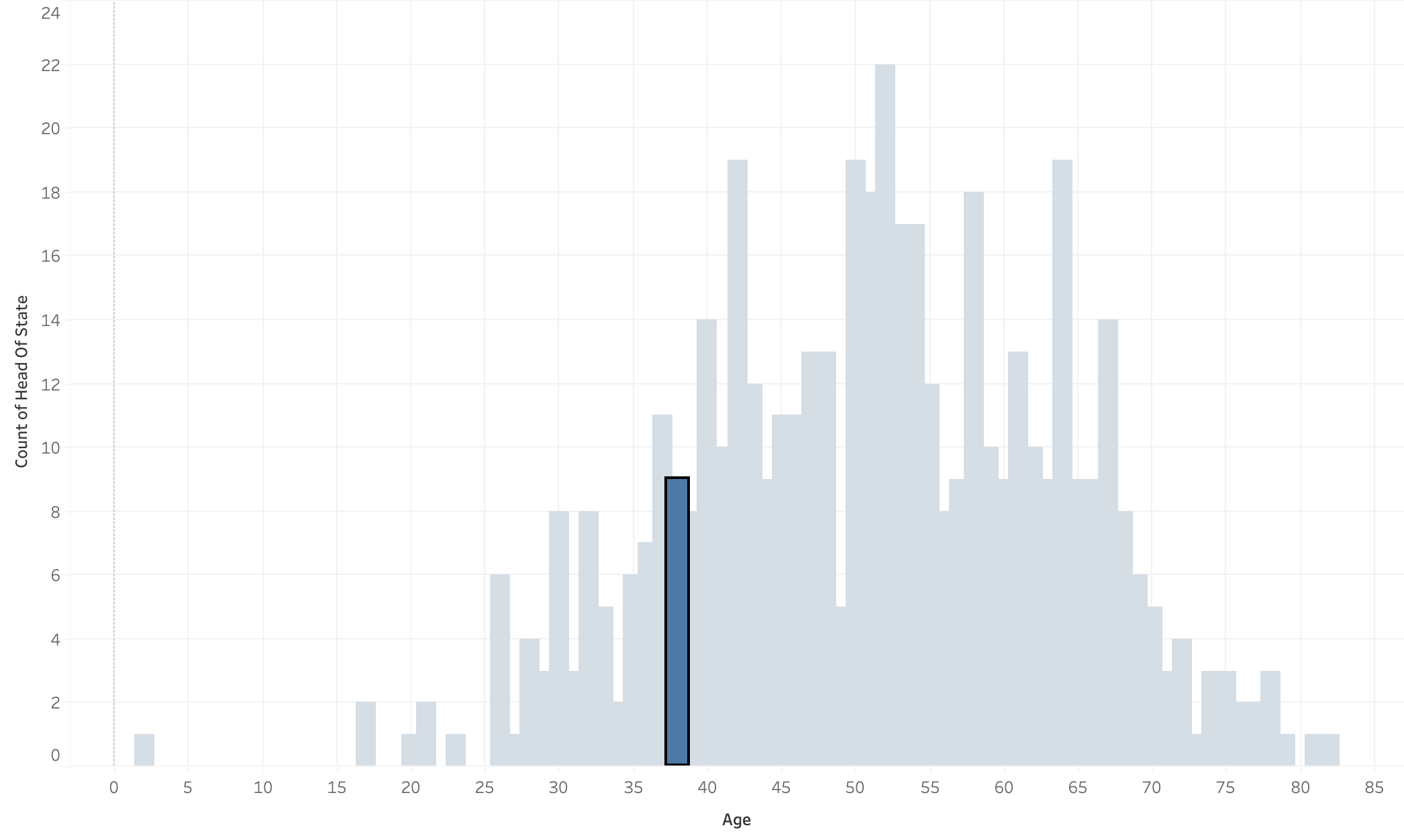 Column graph with count on y-axis and age at which head of state came to power on x-axis, with the bar for 38 years old highlighted.